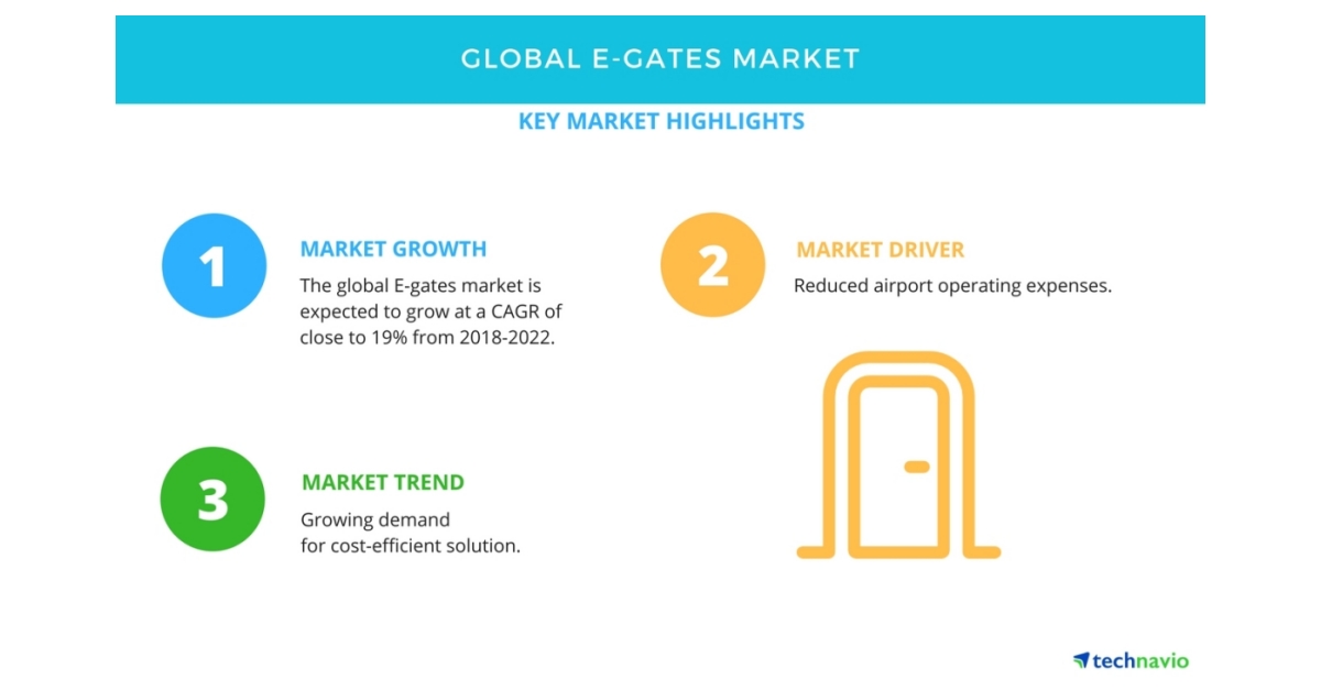 Key Findings of the Global Egates Market Technavio Business Wire